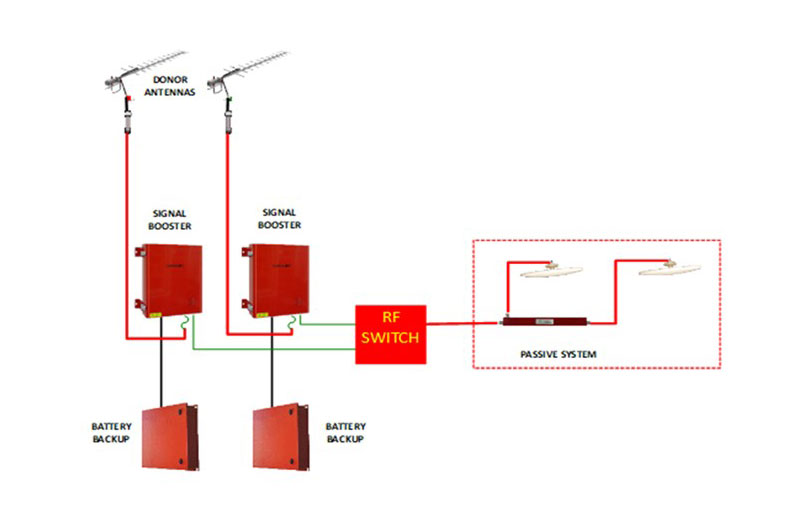 Signal Booster and Donor Antenna Redundancy